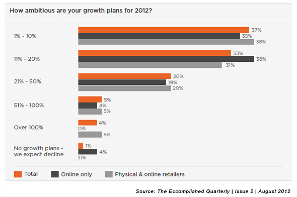 Retailers growth plans 2012 eccomplished