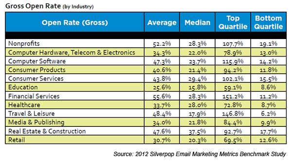 silverpop 2012 email benchmark open rates