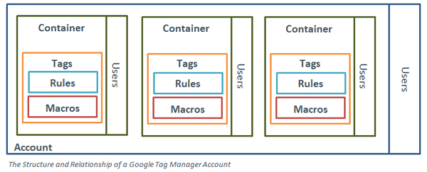 The Structure and Relationship of a Google Tag Manager Account