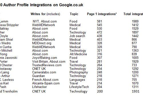 Top 20 author profile integrations